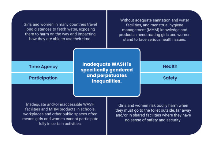 diagram showing four ways inadequate WASH is specifically gerened and perpetuates inequalities inclduing Time Agency, Particicpation, Health and Safety.
